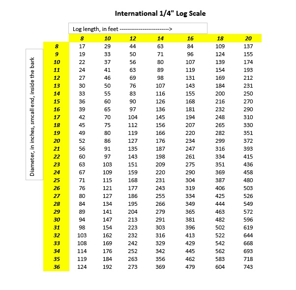 Log scaling and pricing tools cullom lumber company llc